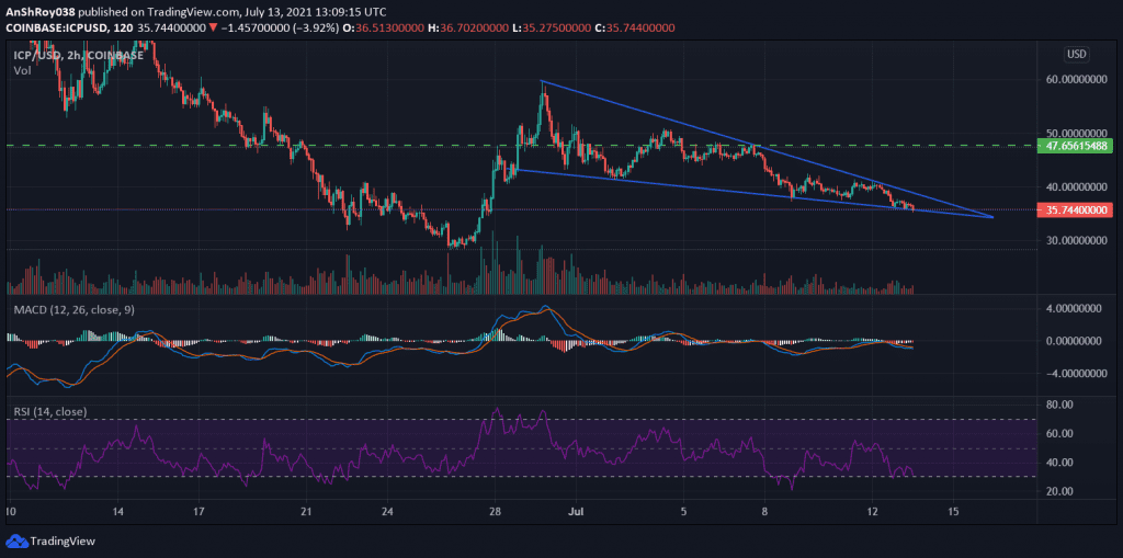 Internet Computer, A 40% bullish breakout awaits Internet Computer (ICP) on falling wedge formation