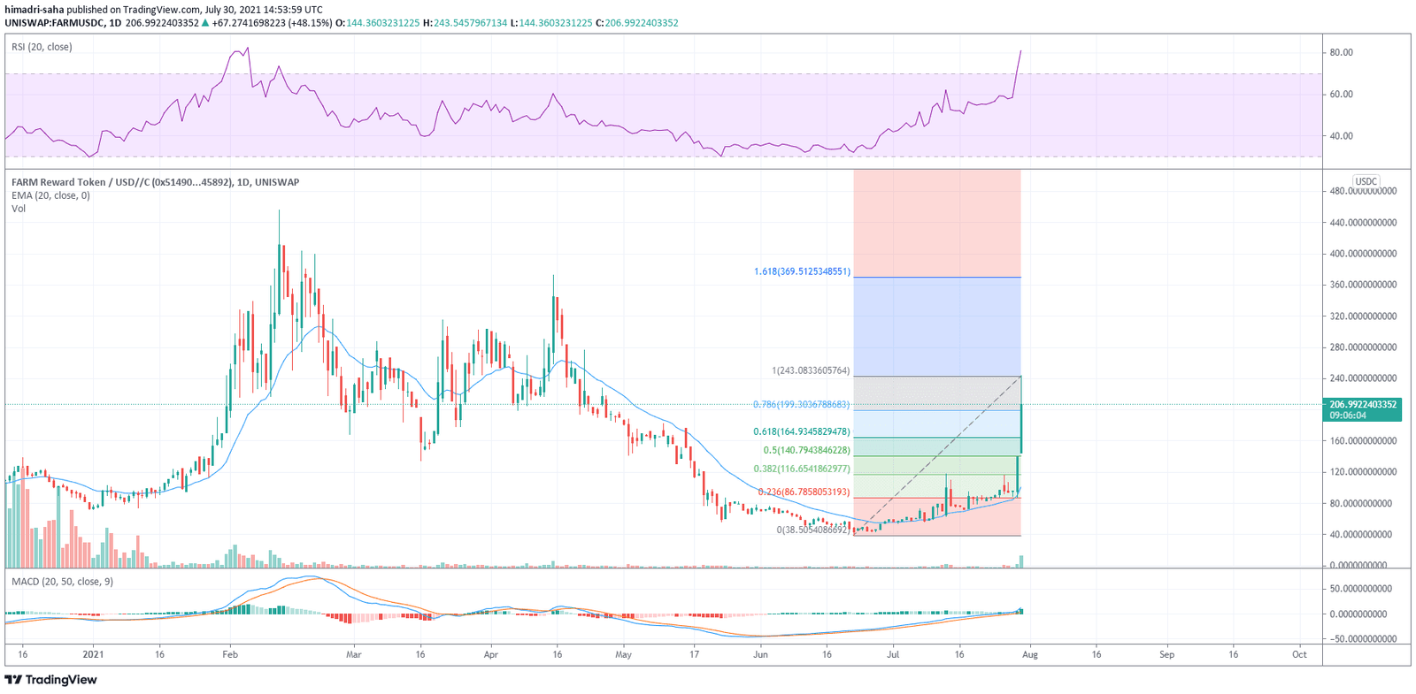 Harvest Finance's DeFi asset is heavily pumped