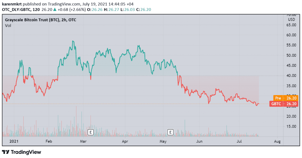 Prices of Grayscale Bitcoin Trust shares saw a 54% drop since it hit the high note of 57.15 in February. Credit: BTCUSD from TradingView.com