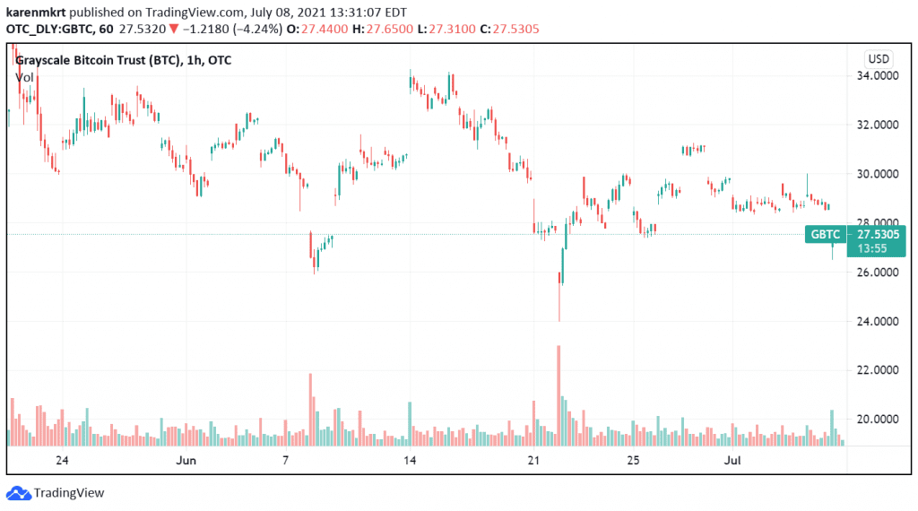 GBTC currently trades a little over $27.5 on the market. Credit: TradingView