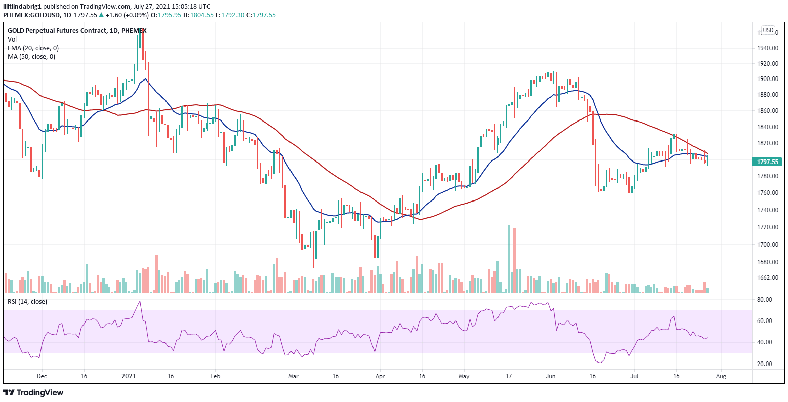 Gold daily chart against USD. Source: GOLDUSD on TradingView.com 