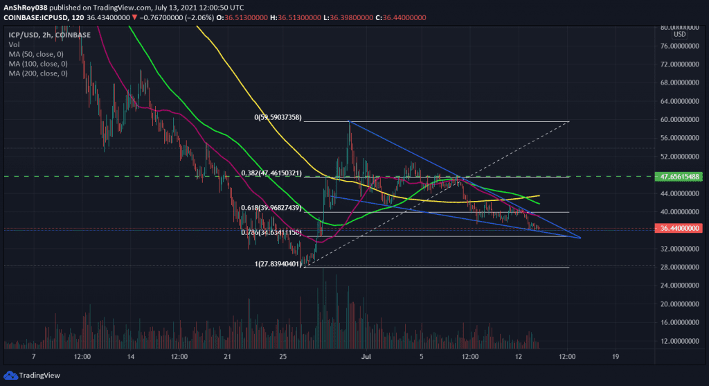 Internet Computer, A 40% bullish breakout awaits Internet Computer (ICP) on falling wedge formation