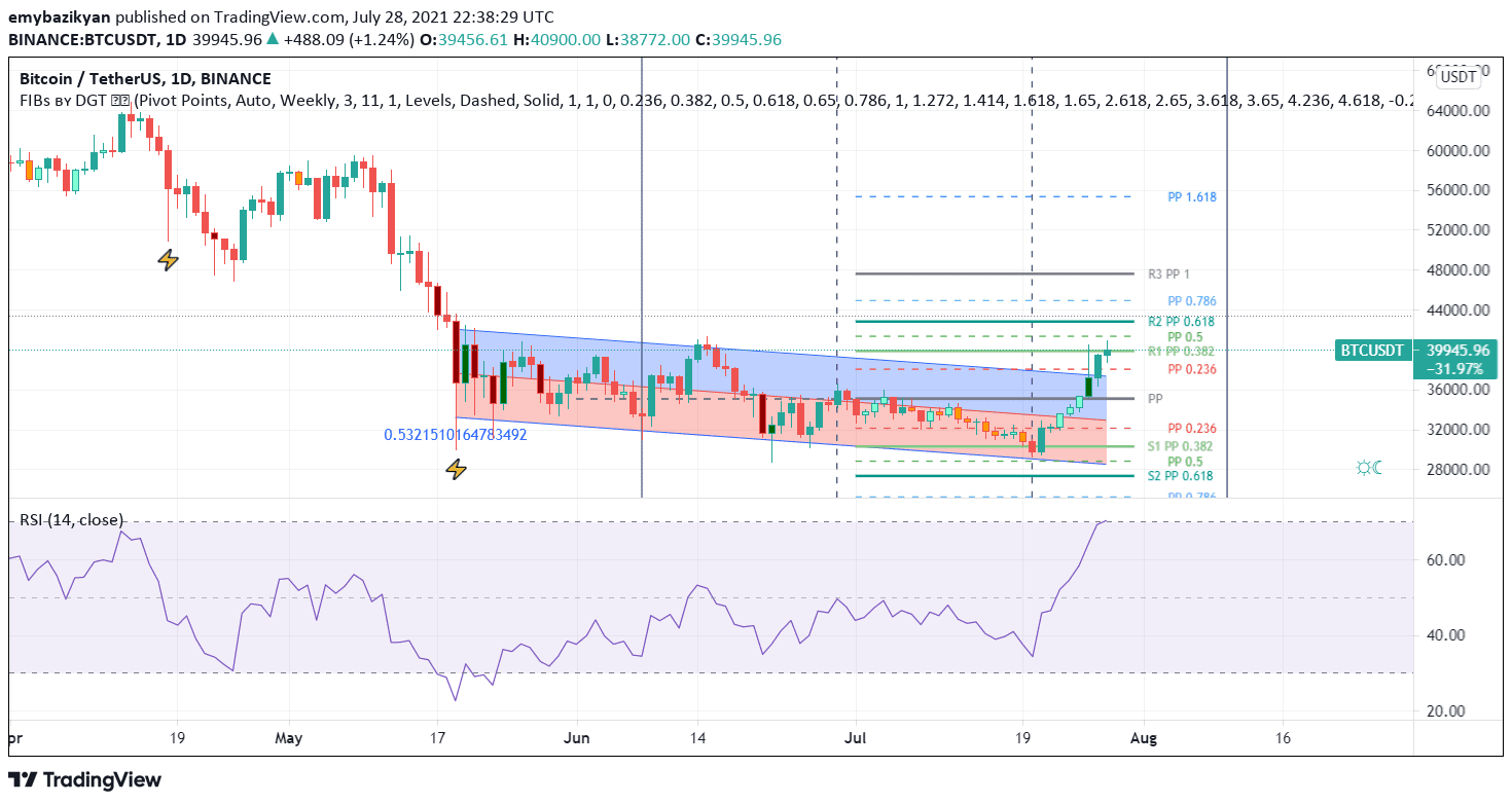 Bitcoin technicals overview.