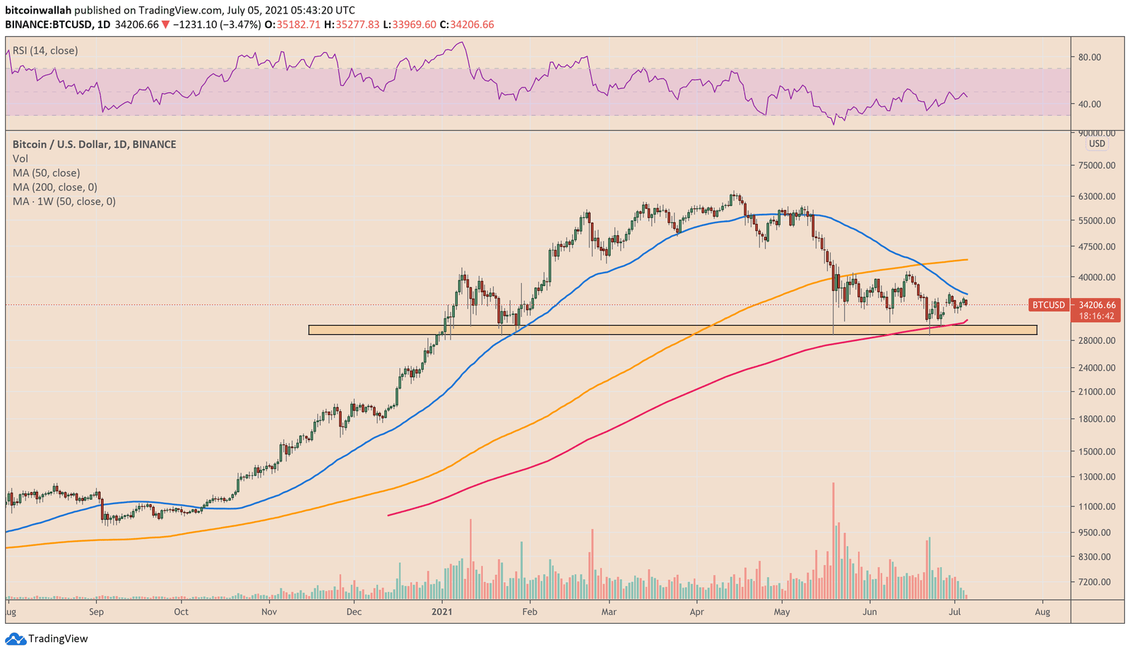 Bitcoin sell-off resumes above $35,000