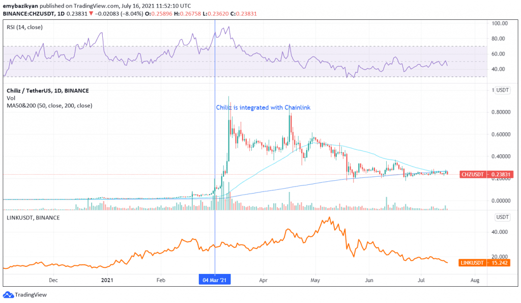 CHZ, Chiliz cheers bears with a doable death cross as CHZ eyes 40% decline