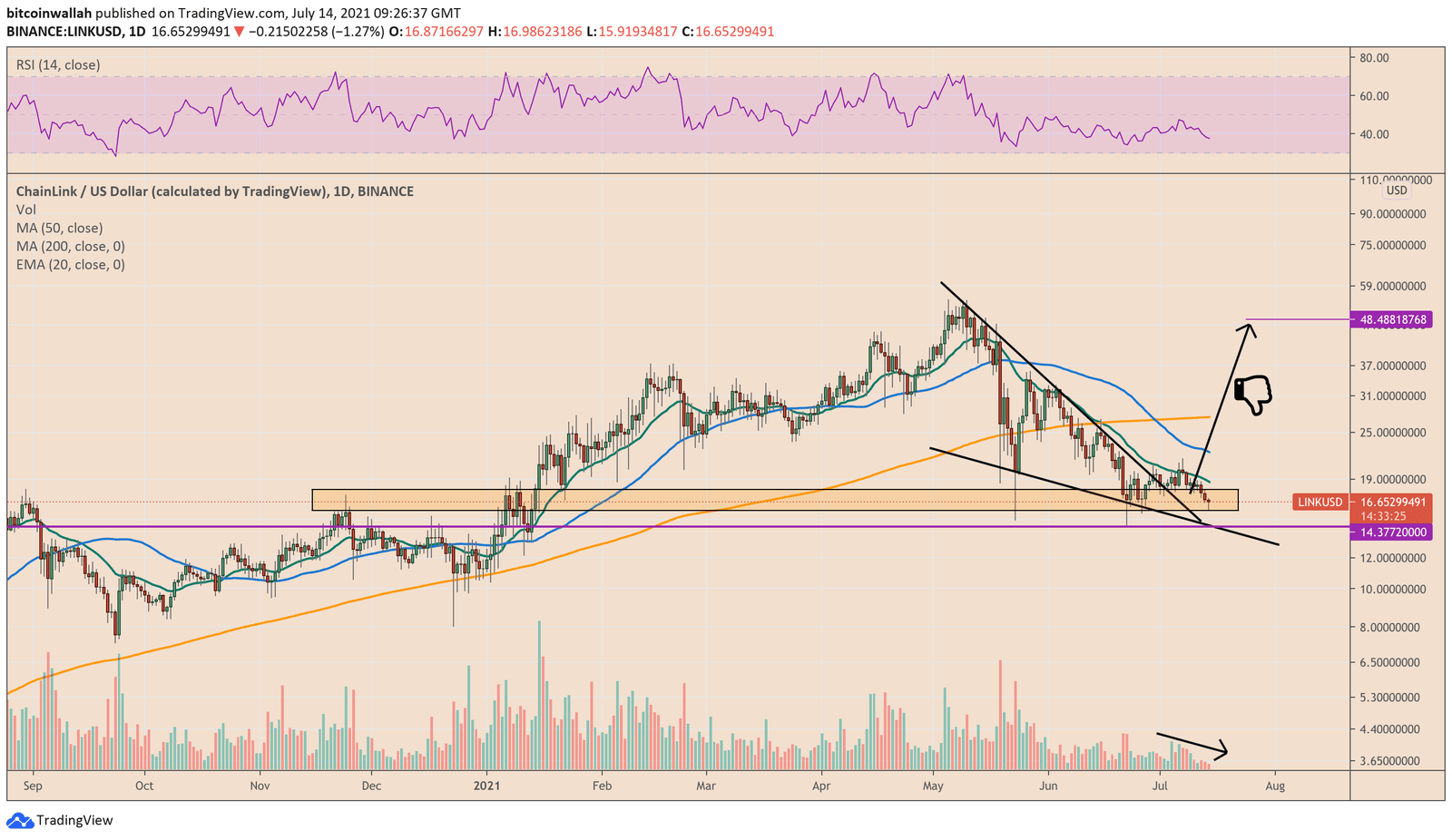 LINK/USD Chart by Tradingview.com