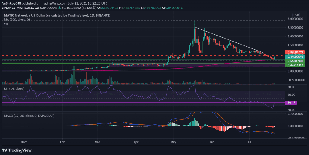 Polygon's momentum oscillators on the daily chart. Source: MATICUSD at Tradingview.com