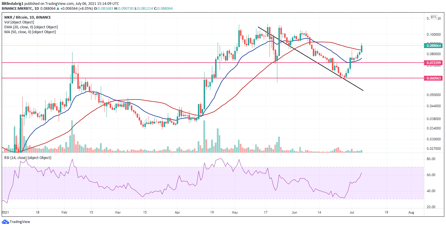 MakerDAO token on a bullish rally. Source: MKRBTC on TradingView.com 