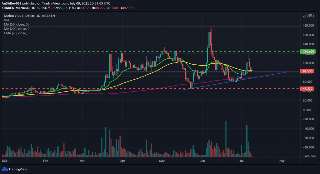 Enzyme MA trend lines on the daily chart. Source: MLNUSD on Tradingview.com