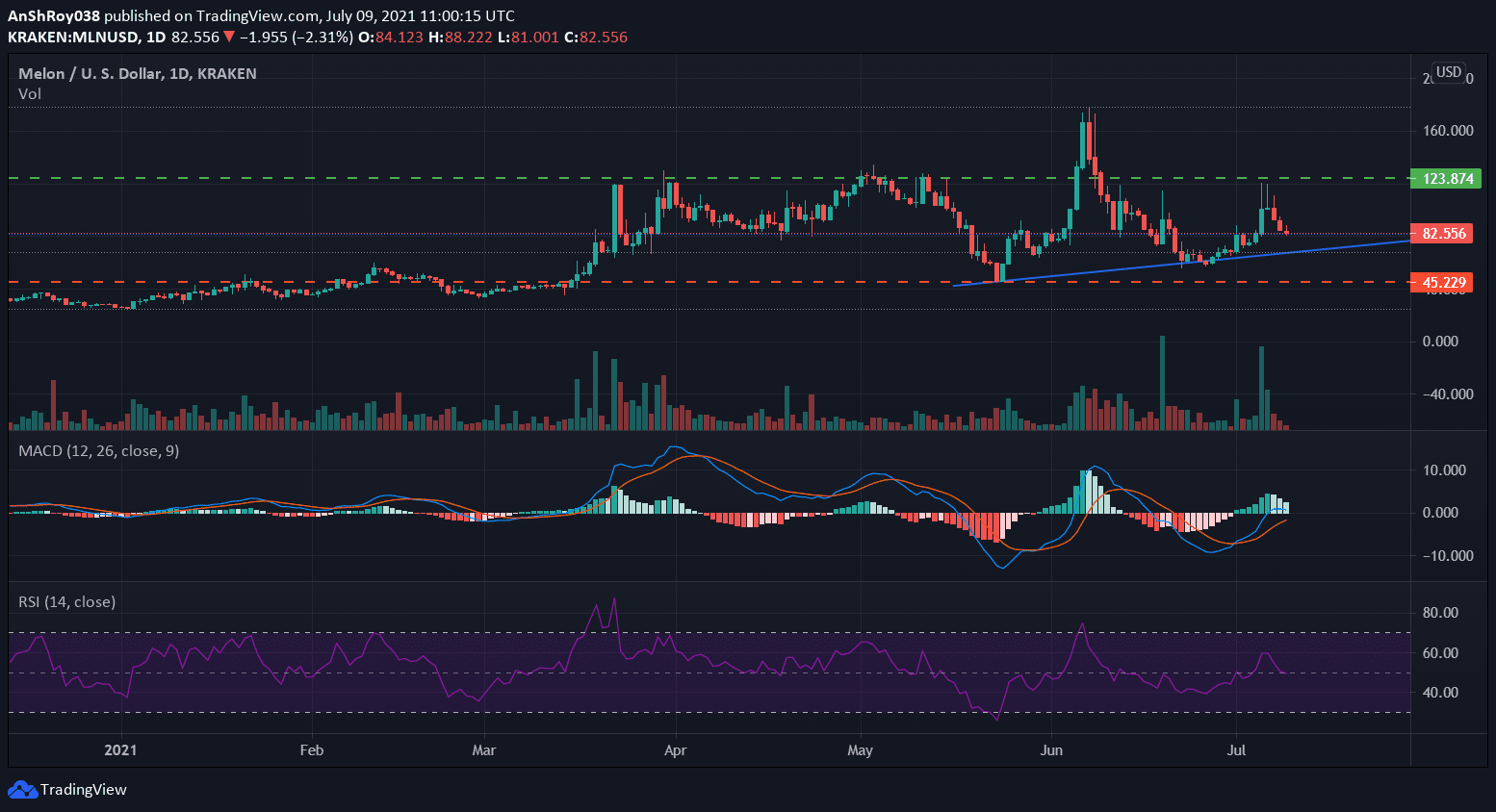MLN trend oscillators on the daily chart. Source: MLNUSD on Tradingview.com