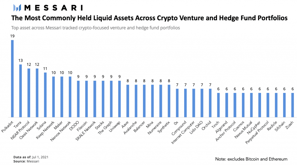 Messari screening reveals top cryptocurrencies held by hedge funds.