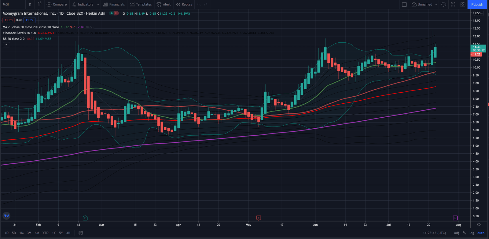 MoneyGram(MG) Stock Price Chart By Tradingview.com