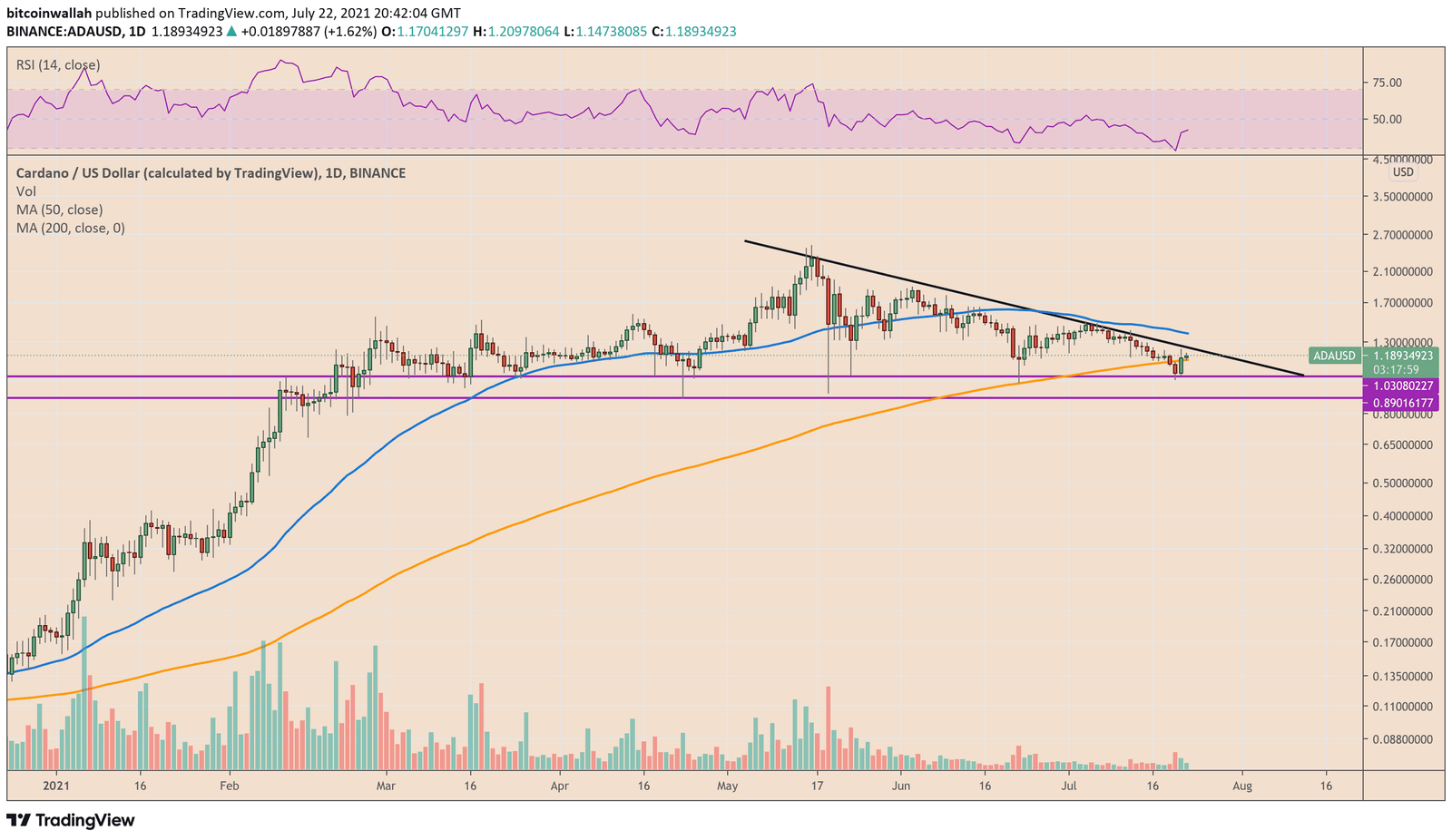 Cardano continues to pursue downtrend in the medium term
