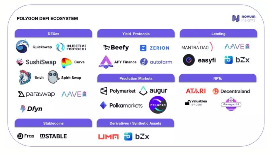 Polygon scaling solution ecosystem map. Source: Novuminsights.com