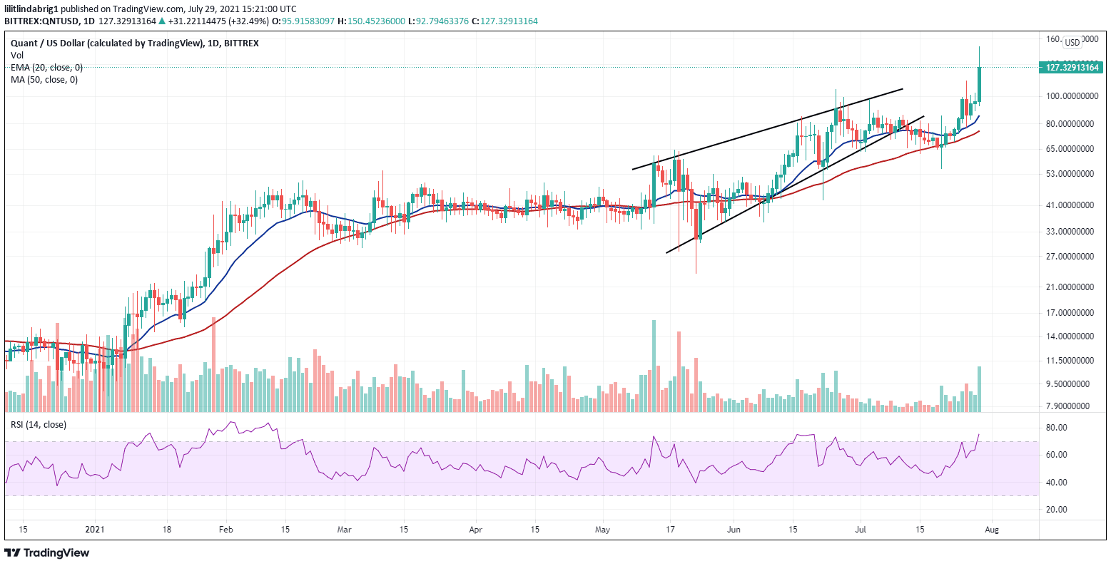 Quant establishing a new all-time high. Source: QNTUSD on TradingView.com 