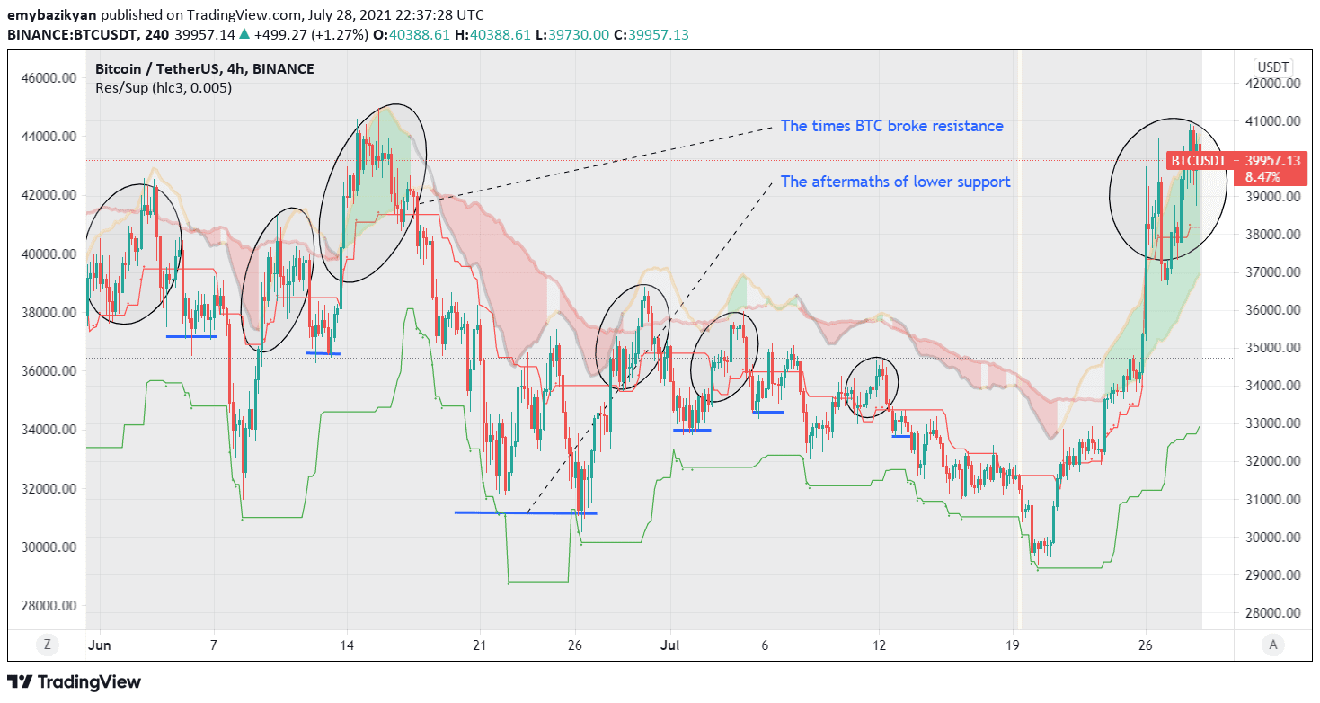 Lower supports follows breakouts.