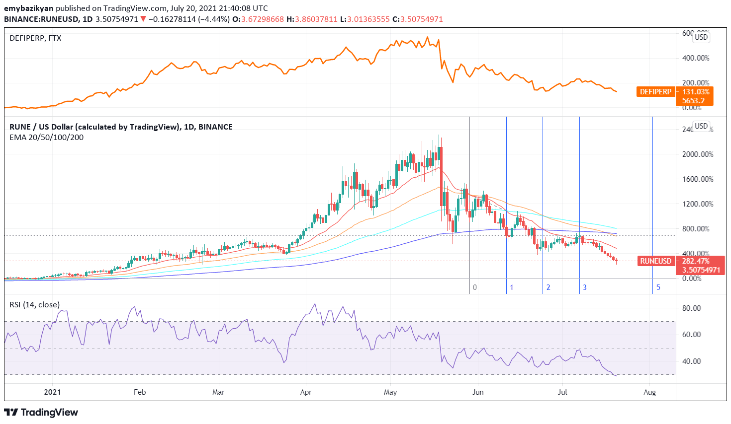 RUNE is on a downward trend, currently at $3.5. Source: TradingView.com