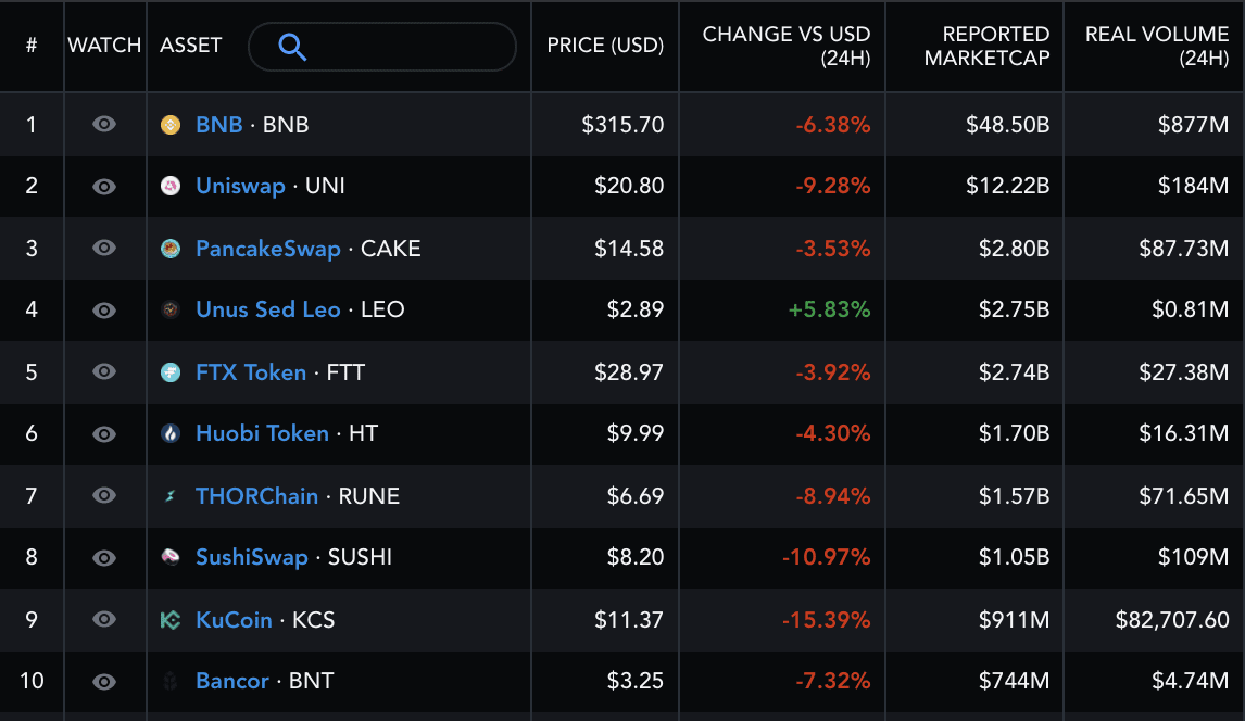 KuCoin volumes are strikingly lower than other exchange tokens. Source: Messari
