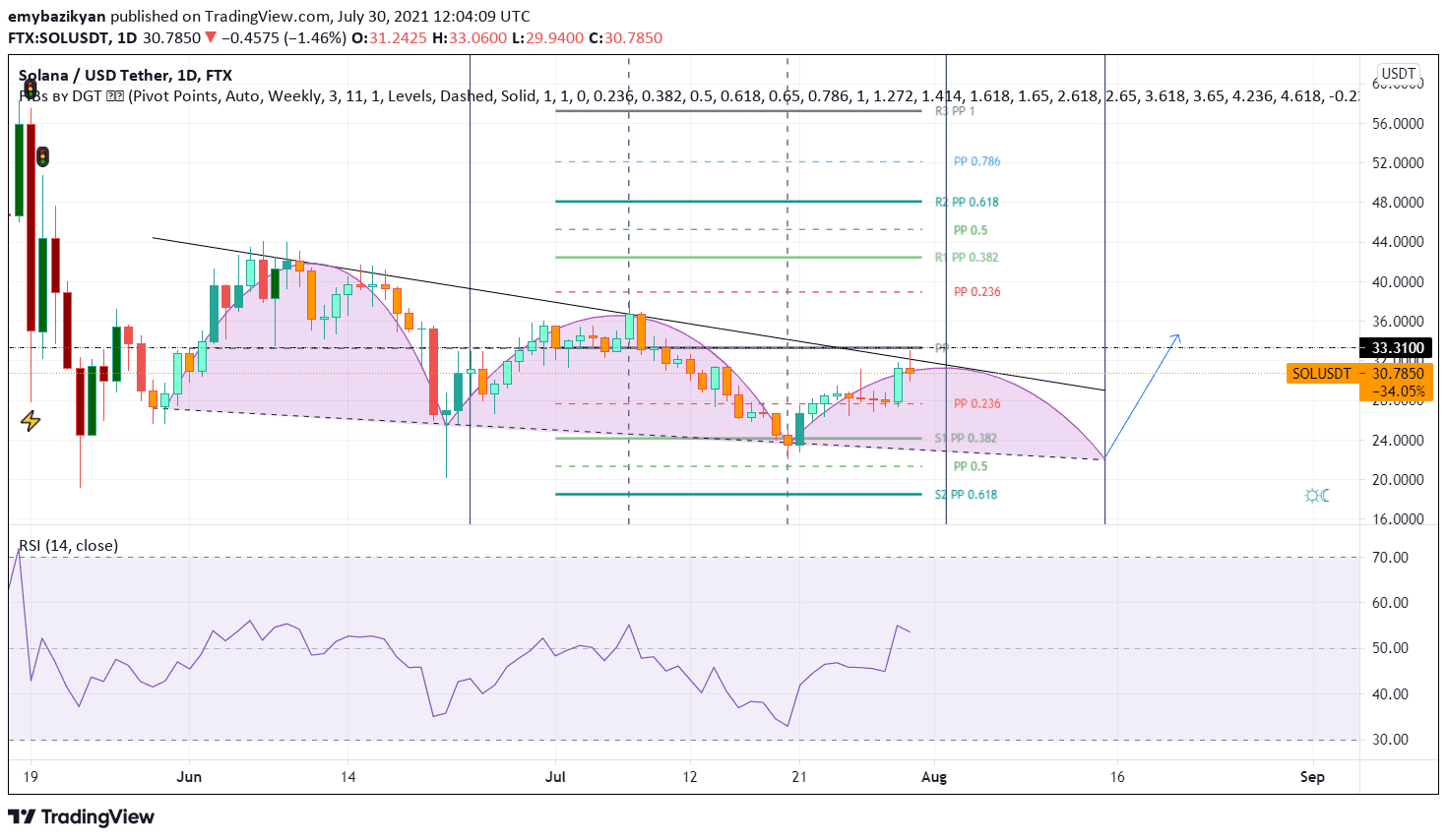 Falling wedge in Solana price.
