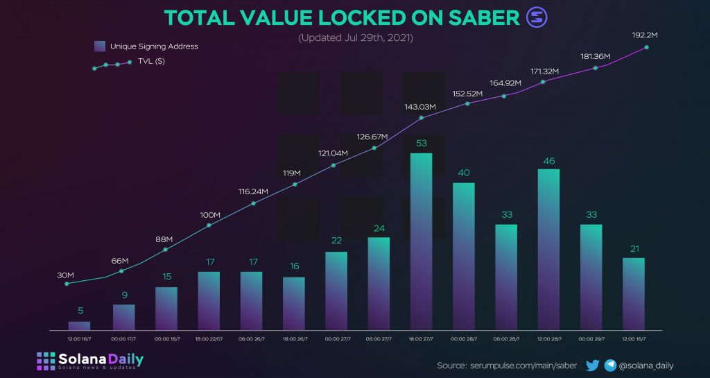 Saber TVL growth since launch in July.