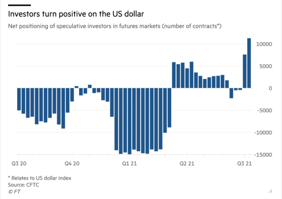 Investors gaining confidence in USD. Source:  CFTC on FT.com 