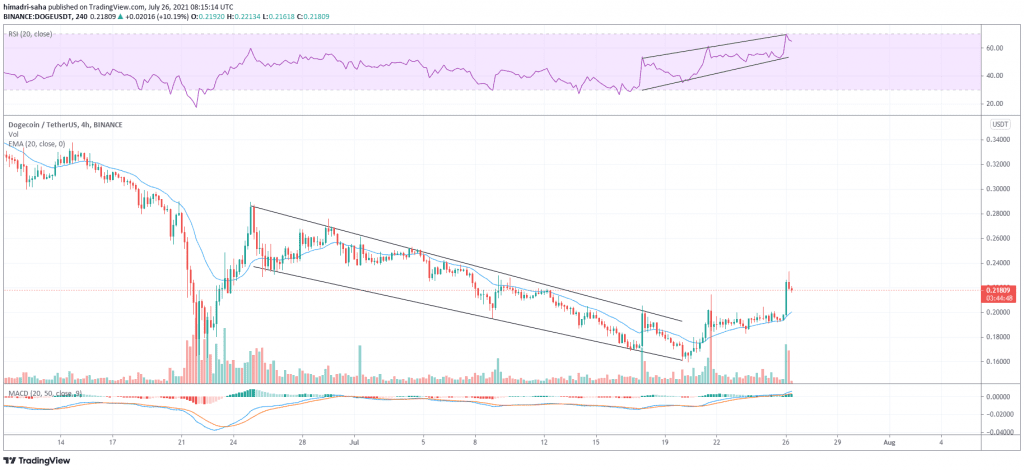 Dogecoin breaking out of a month-long bearish setup, Source: DOGEUSDT on TradingView.com