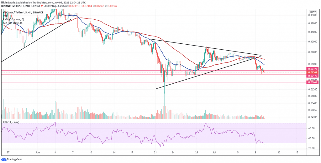 VeChain (VET) in a symmetrical triangle. Source: VETUSD on TradingView.com 