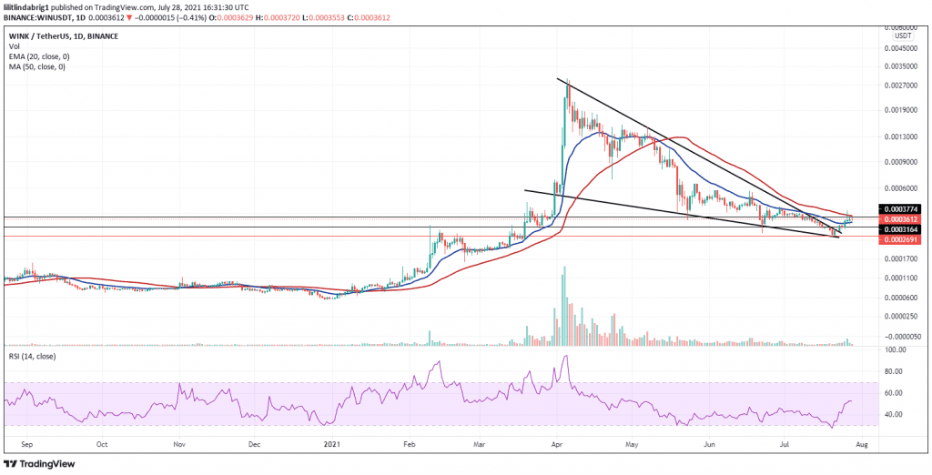 Wink daily chart with the falling wedge formation. Source: WINUSDT on TradingView.com 