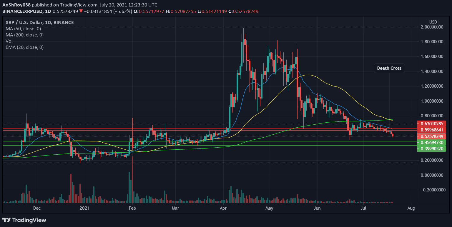 XRP price trends on the daily chart. Source: XRPUSD on Tradingview.com