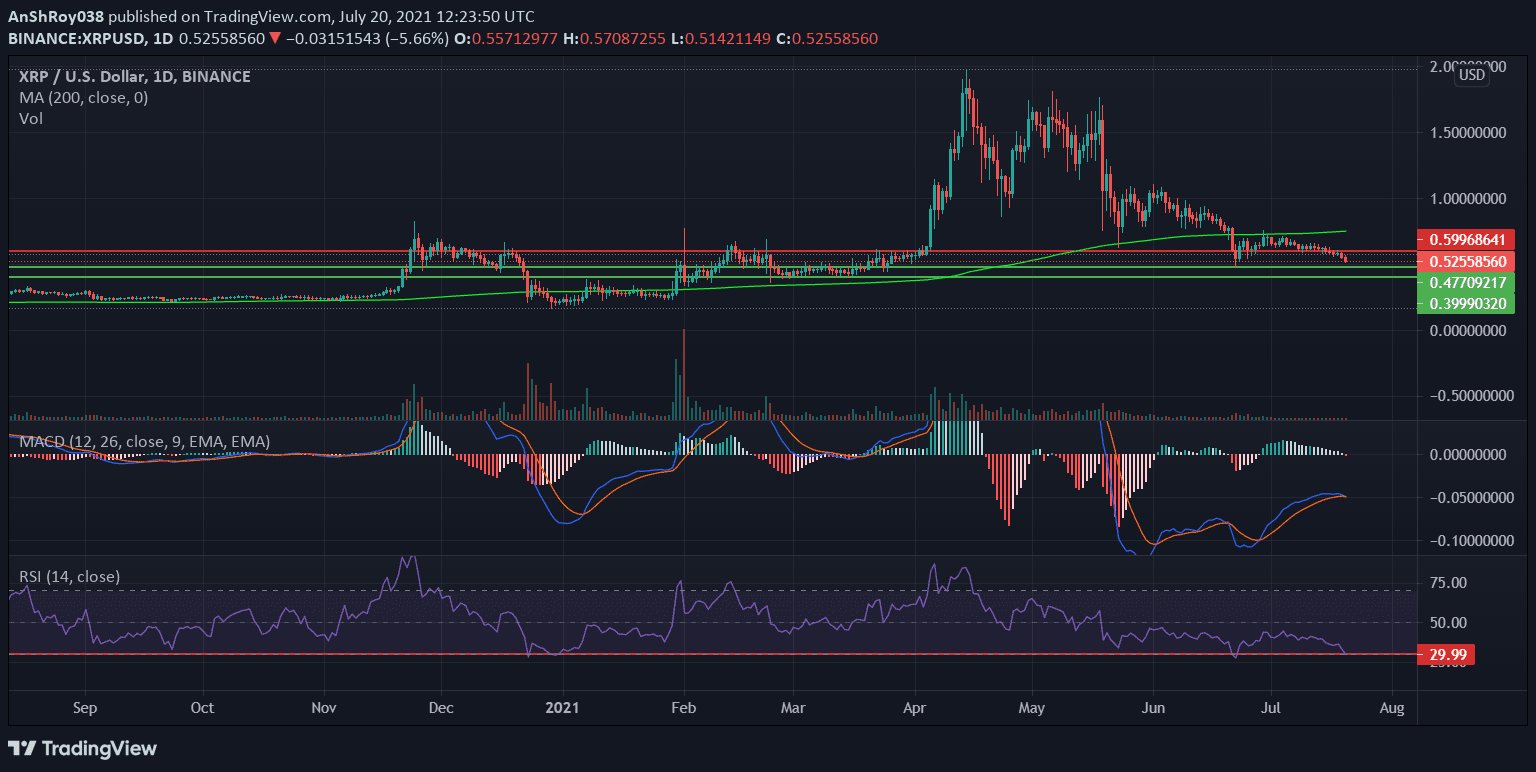 Ripple momentum oscillators on the daily chart. Source: XRPUSD on Tradingview.com
