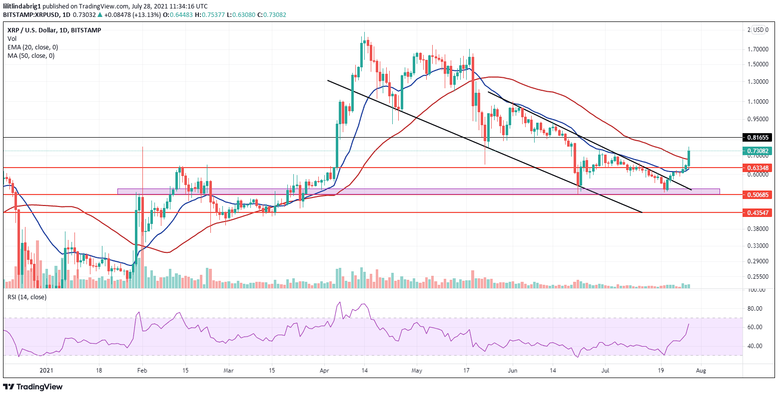 XRP breaking out of the descending channel. Source: XRPUSD on TradingView.com 