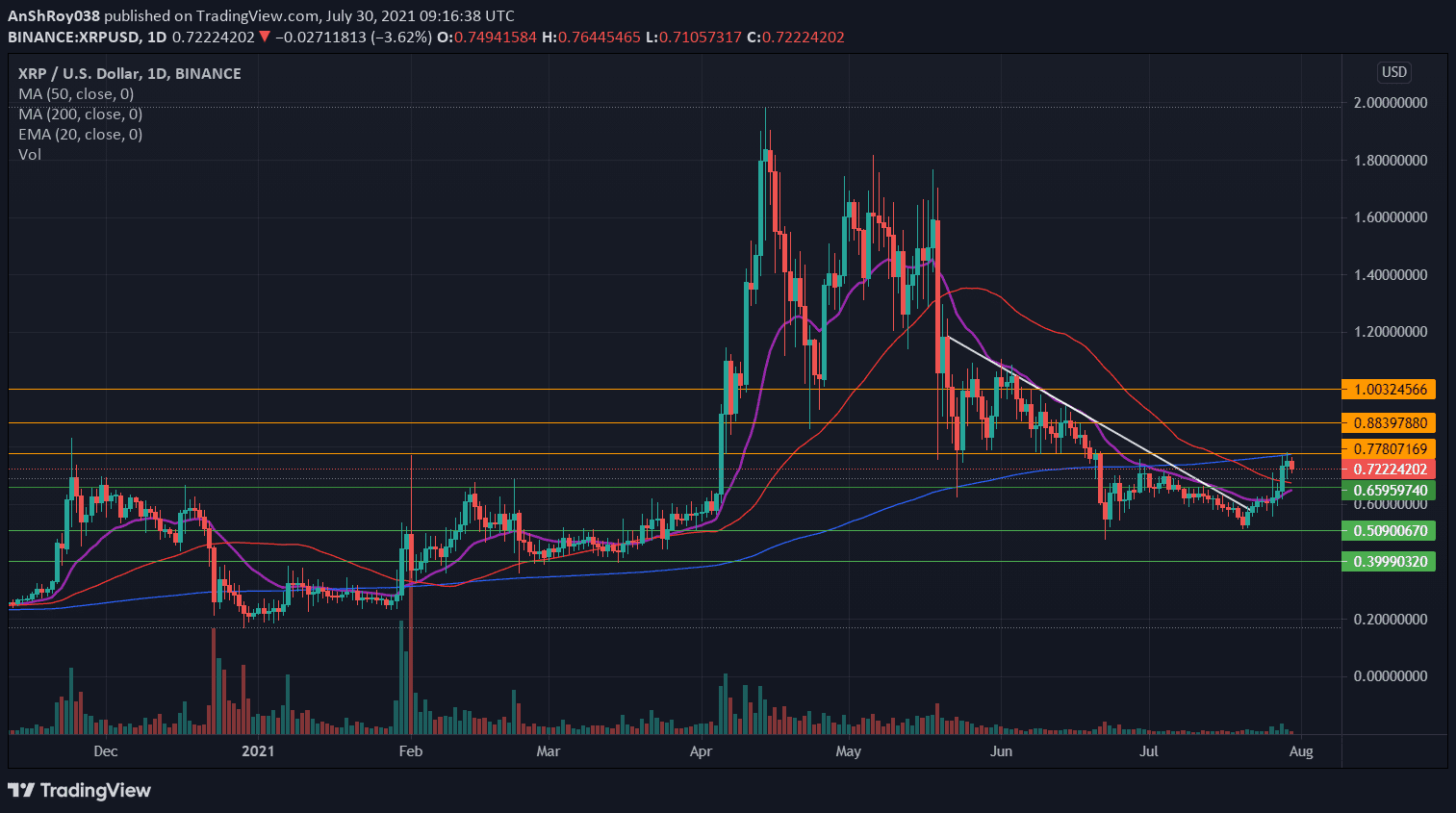 XRP price trends on the daily chart. Source: XRPUSD on Tradingview.com
