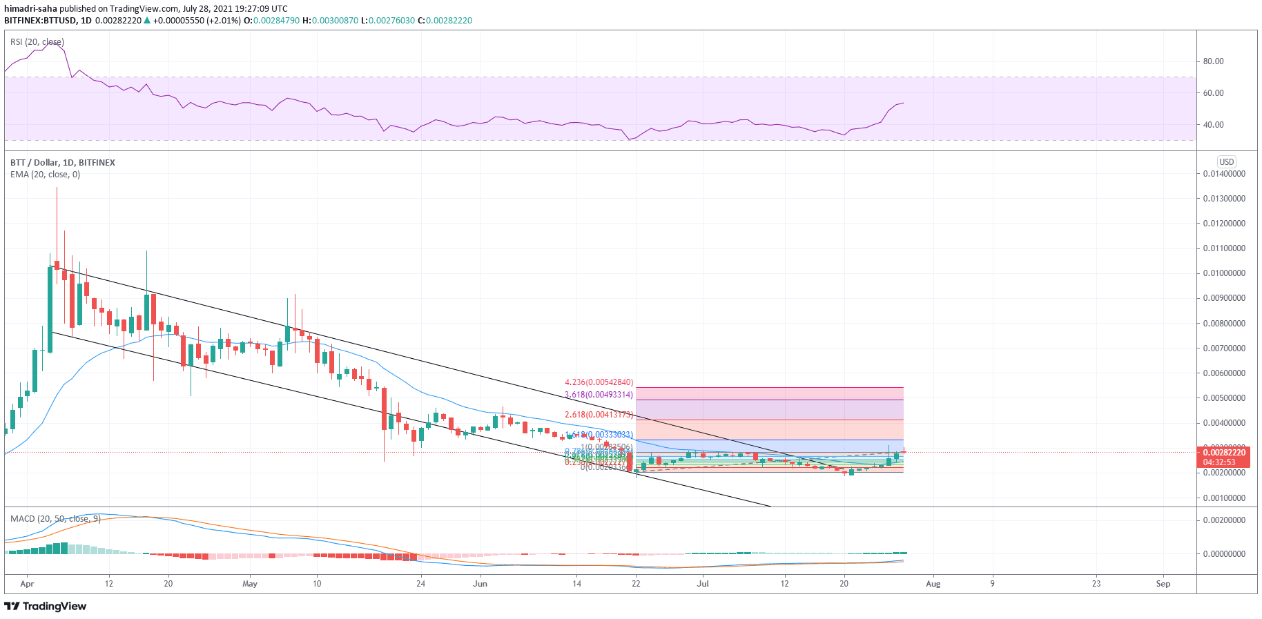 BTT appears all-out bullish can tap $0.0033