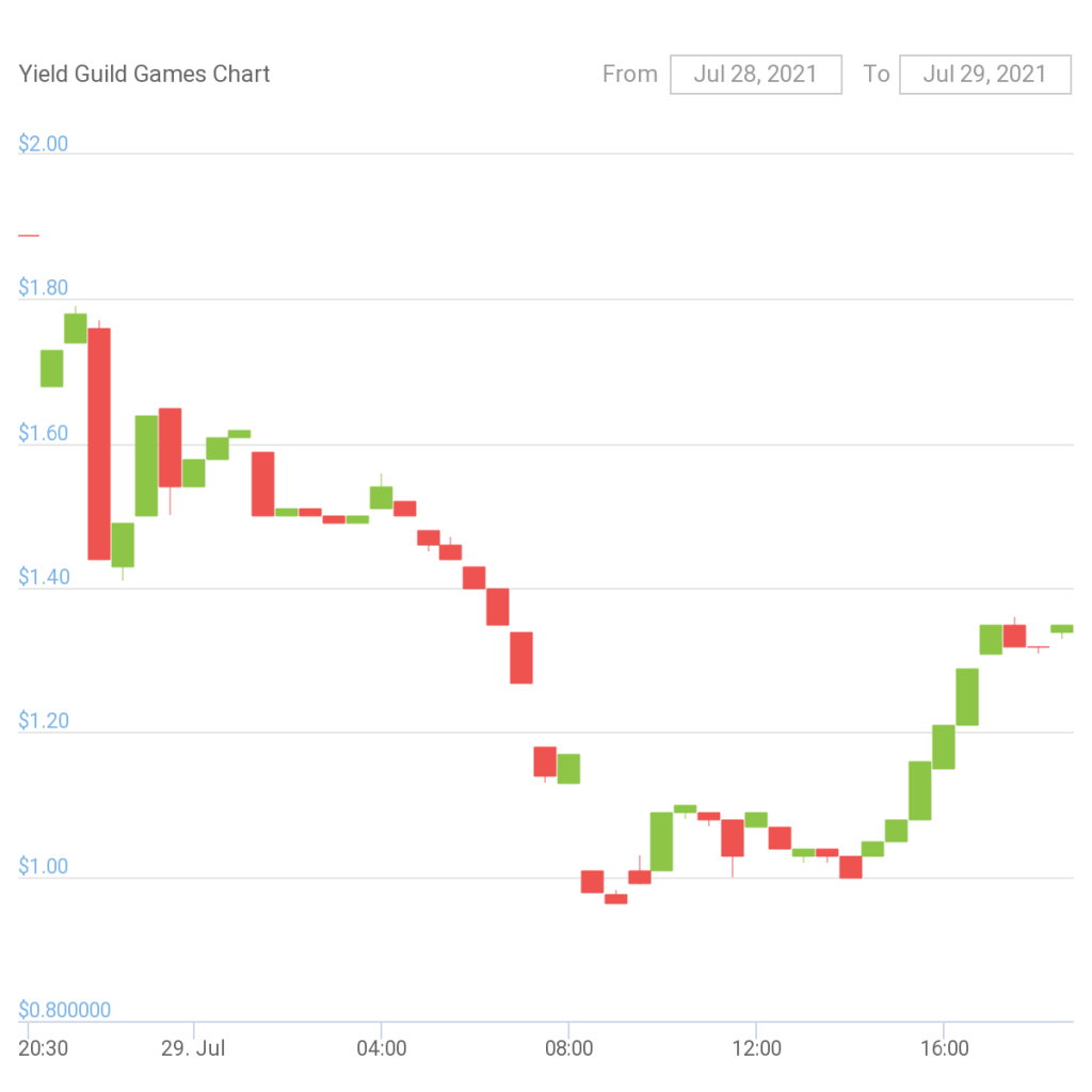 YGG price movements. Source: YGG price chart on coingecko.com