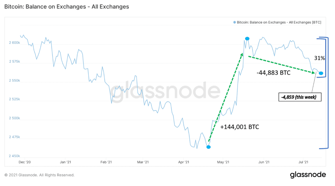BTC balance on exchanges declining, Source: Glassnode