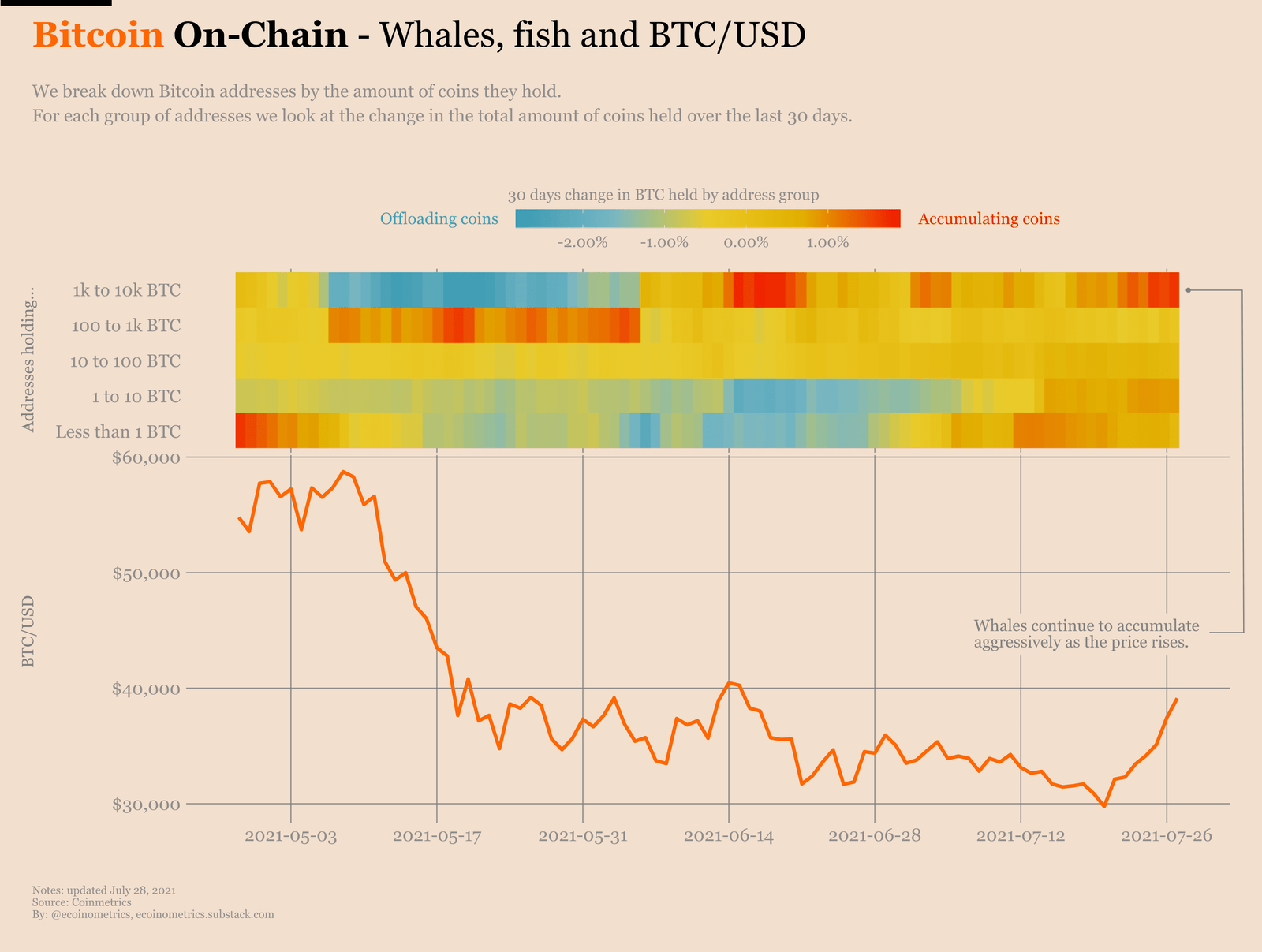 Whales and small fishes have been accumulating Bitcoin