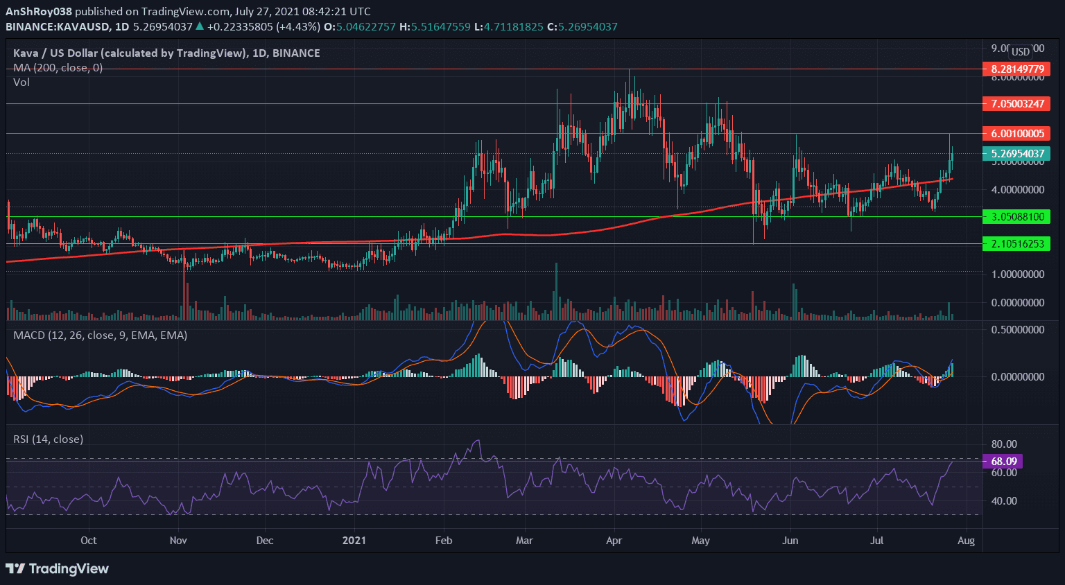 Mometum oscillators for Kava on the daily chart.  Source: KAVAUSD on Tradingview.com 