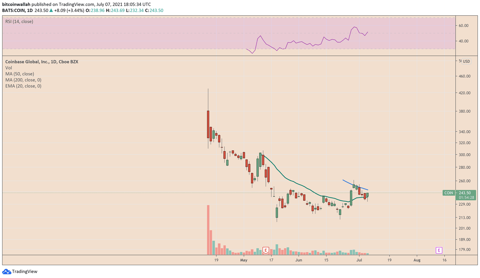 COIN crashed right after its public listing on the Nasdaq Stock Exchange. Source: TradingView.com