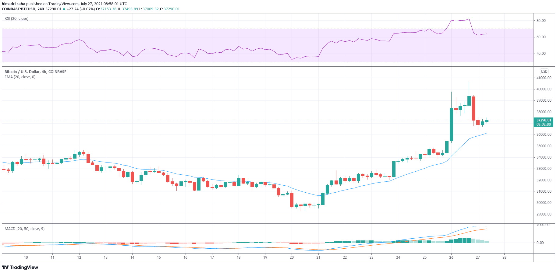 Bitcoin hovering comfortably over 20-day EMA