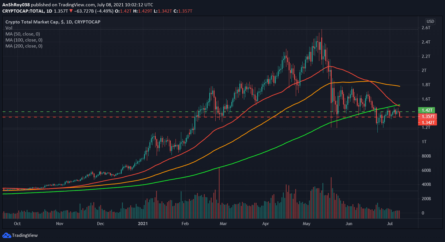 Cryptocurrency market daily chart. Source: CRYPTOCAP/TOTAL on Tradingview.com