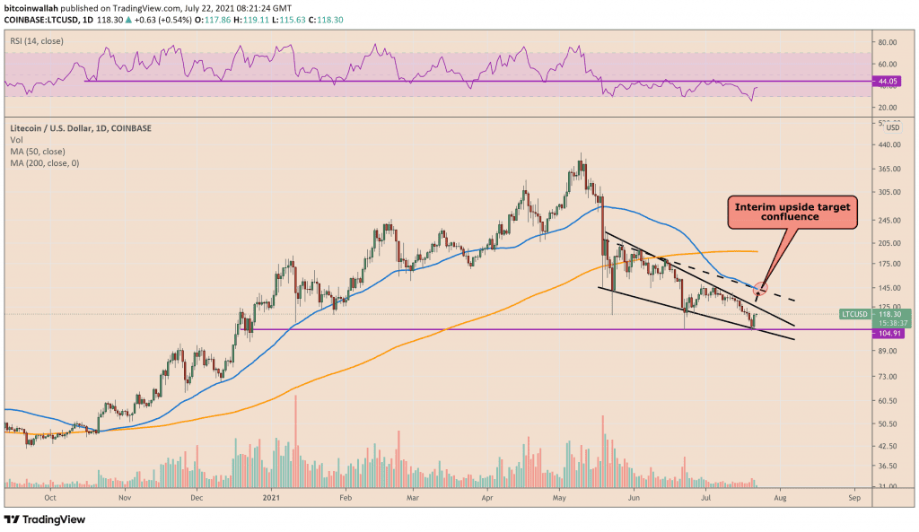Litecoin looks to post another 20% rally. Source: LTCUSD on TradingView.com.