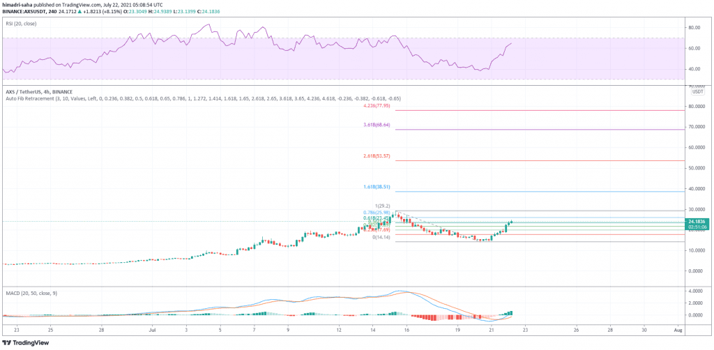 axie infinity, Axie Infinity (AXS) jumps 42% in crypto rebound rally; new all-time high incoming?
