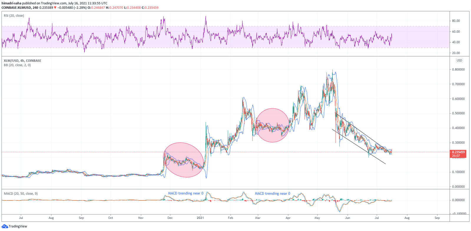 Bitcoin Bollinger band setups. Source: TradingView.com