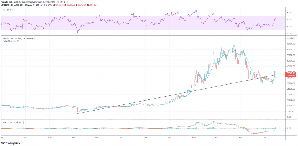 Bitcoin up 900% since March 2020