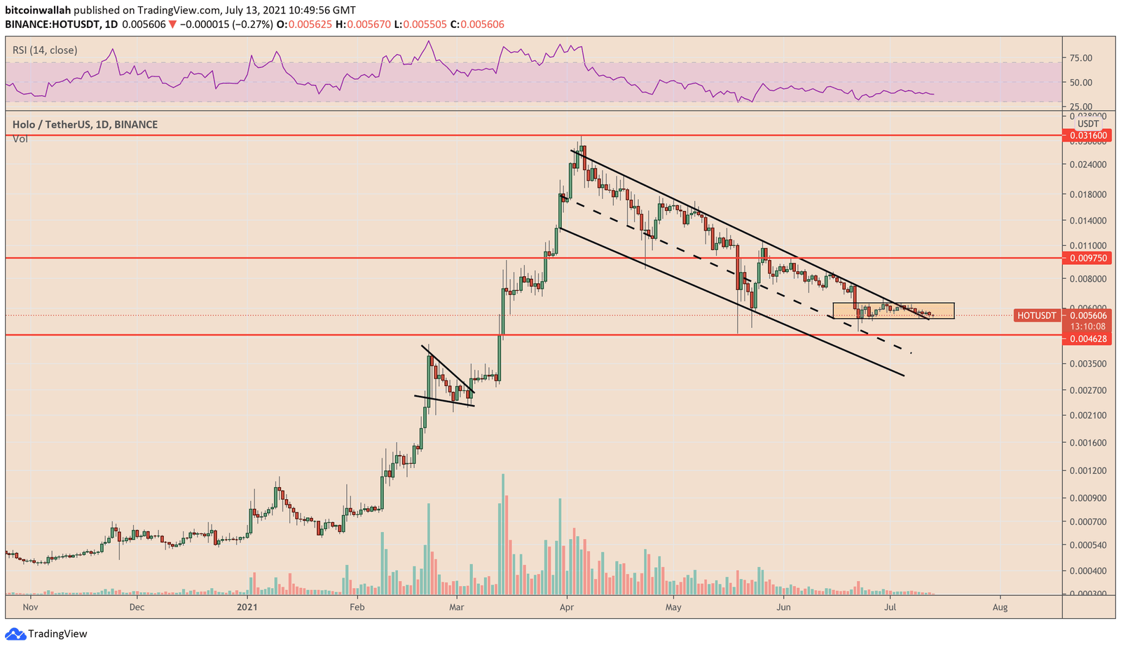Holo stuck inside a narrow trading range