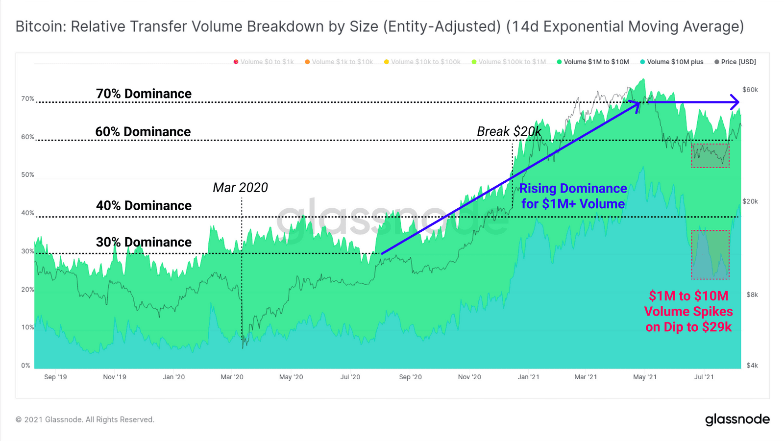 Large Bitcoin transactions substantially up since last year