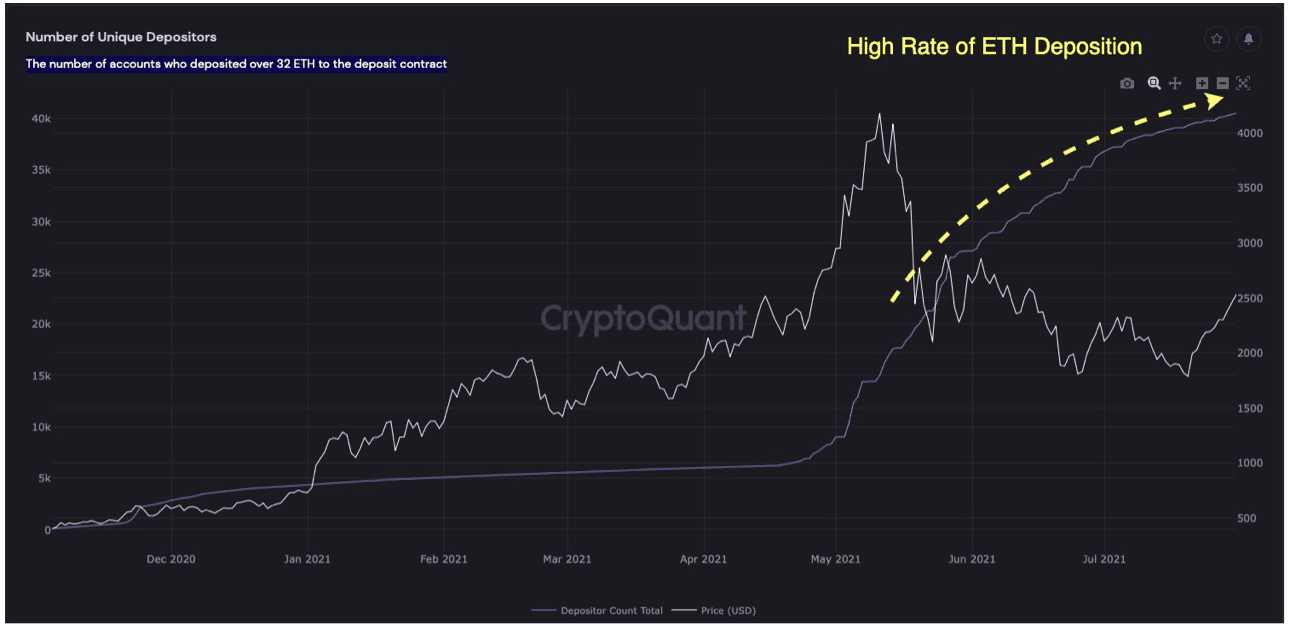 Growing number of ETH deposit contracts. Source: CryptoVizArt on CryptoQuant.com 