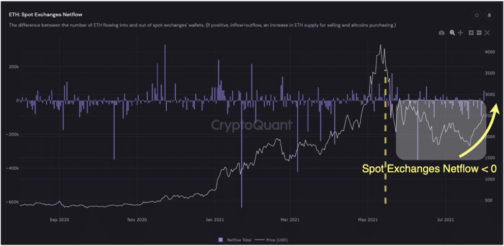 Outflow from spot exchanges. Source: CryptoVizArt on CryptoQuant.com 