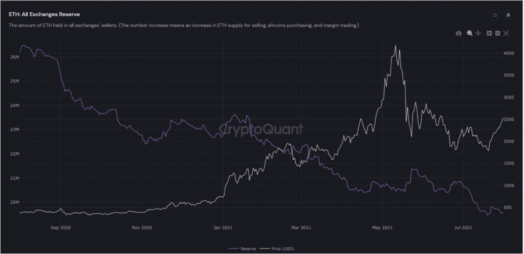 Coin supply in exchanges declining. Source: 