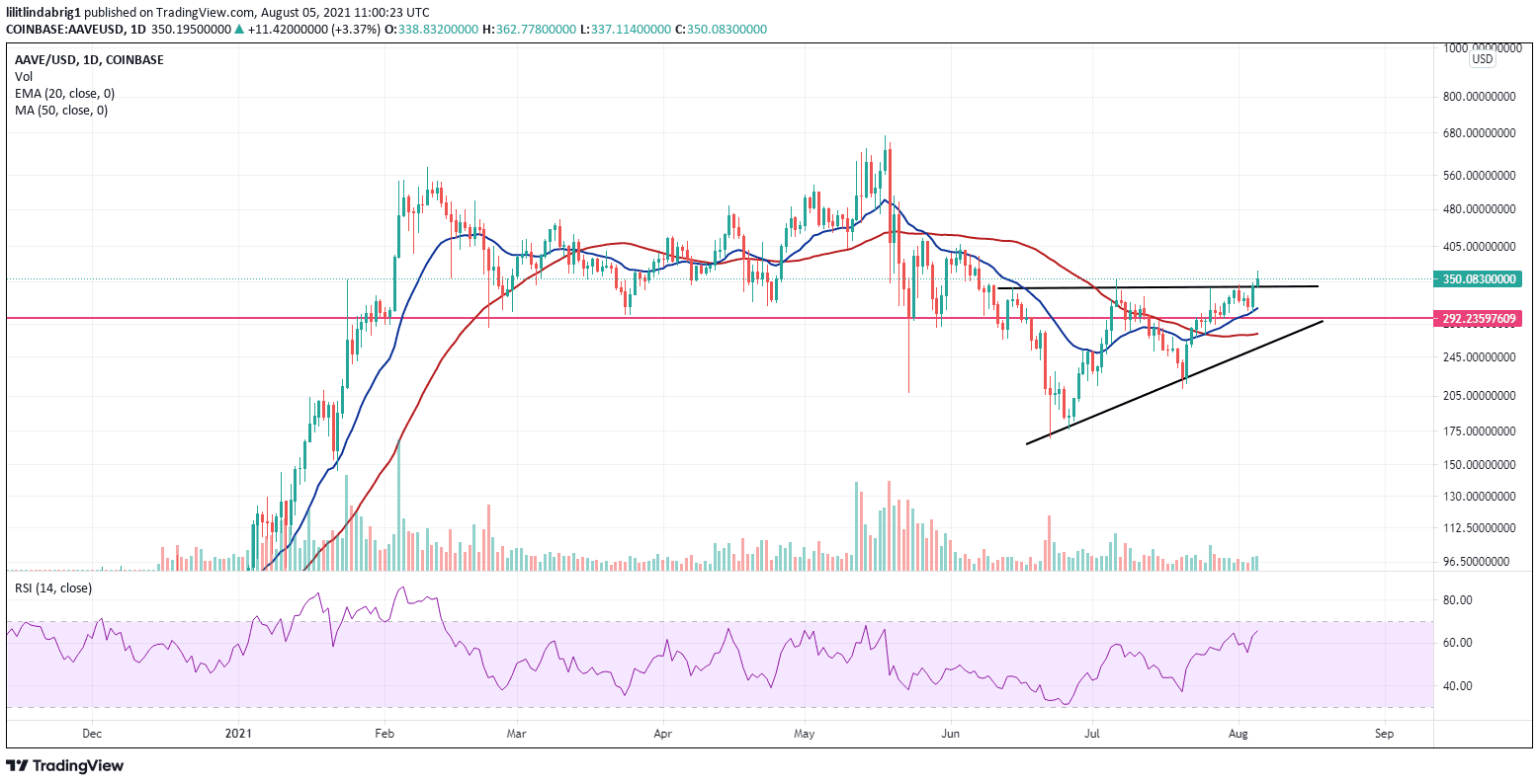 AAVE's 15 percent advance. Source: EEVEUSD on TradingView.com